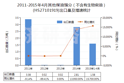 2011-2015年4月其他煤油餾分（不含有生物柴油）(HS27101919)出口量及增速統(tǒng)計